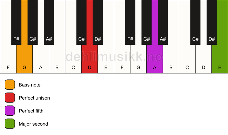Piano keyboard showing the notes for a D 5(add9)/G chord
