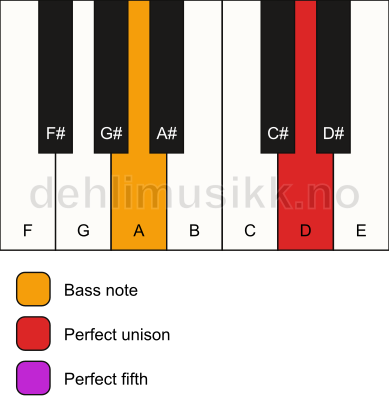 Piano keyboard showing the notes for a D 5/A chord