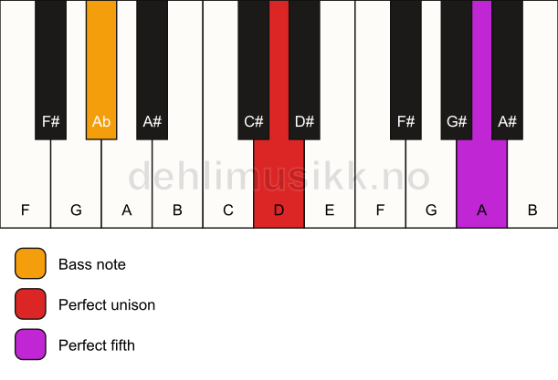 Piano keyboard showing the notes for a D 5/Ab chord