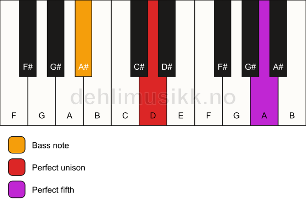 Piano keyboard showing the notes for a D 5/A# chord