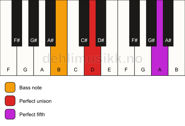 Piano keyboard showing the notes for a D 5/B chord