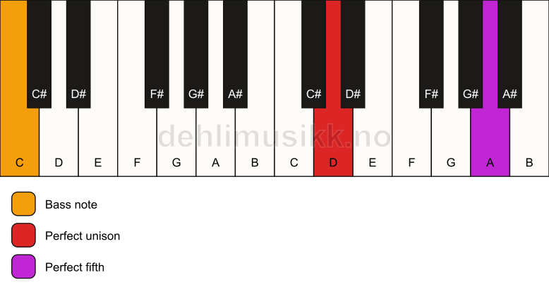 Piano keyboard showing the notes for a D 5/C chord