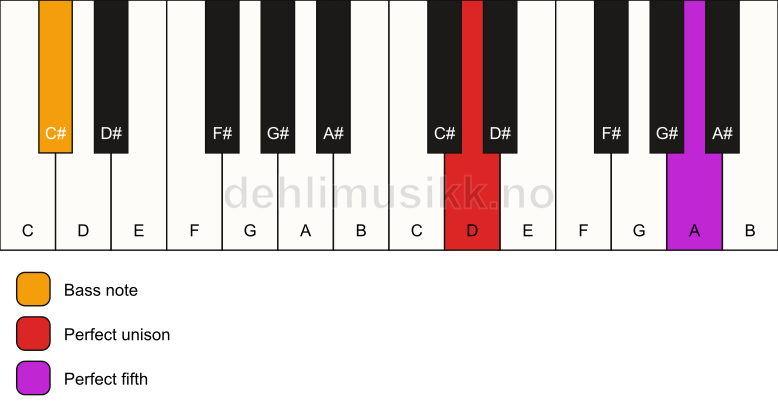 Piano keyboard showing the notes for a D 5/C# chord