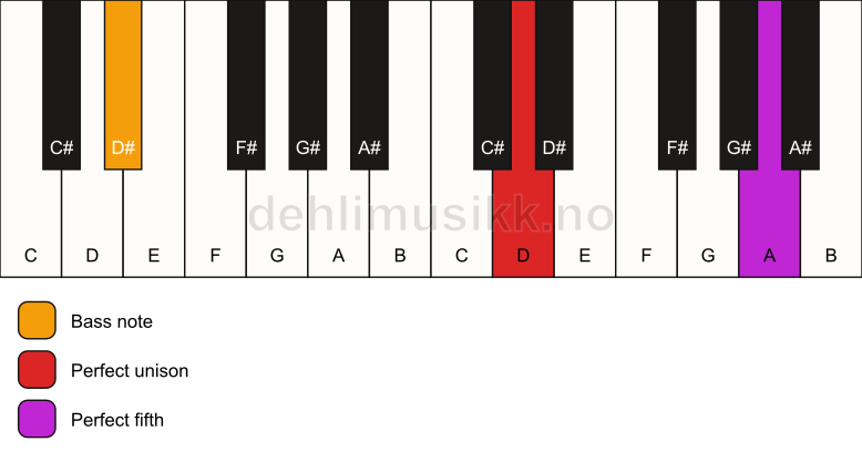 Piano keyboard showing the notes for a D 5/D# chord