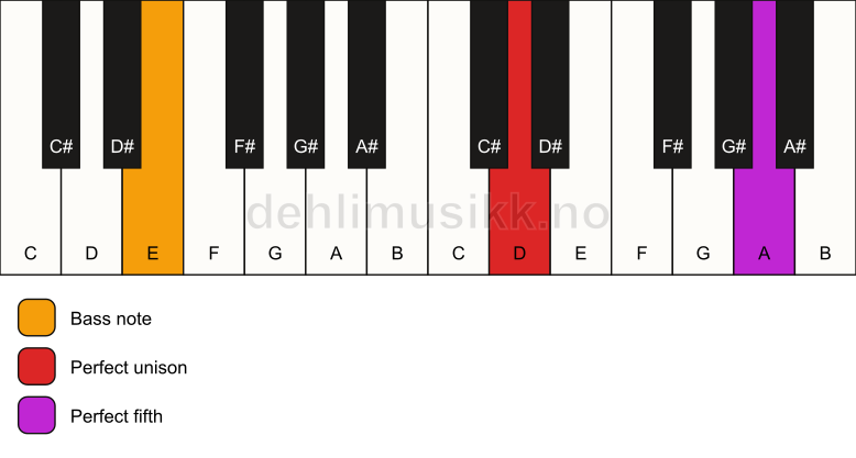 Piano keyboard showing the notes for a D 5/E chord