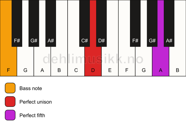 Piano keyboard showing the notes for a D 5/F chord