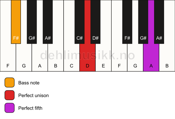 Piano keyboard showing the notes for a D 5/F# chord