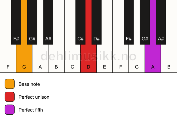 Piano keyboard showing the notes for a D 5/G chord