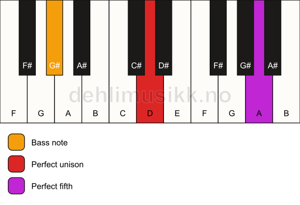 Piano keyboard showing the notes for a D 5/G# chord