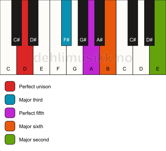 Piano keyboard showing the notes for a D 6(add9) chord