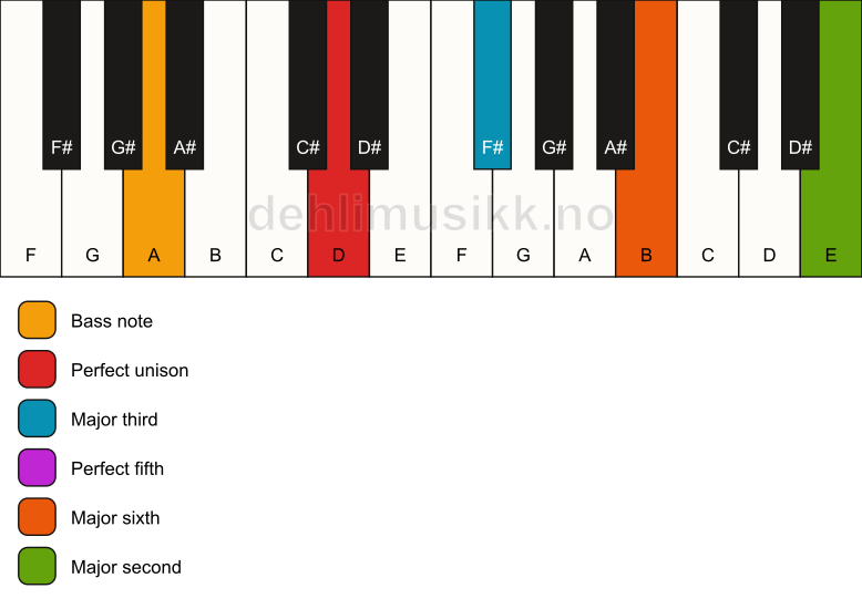 Piano keyboard showing the notes for a D 6(add9)/A chord