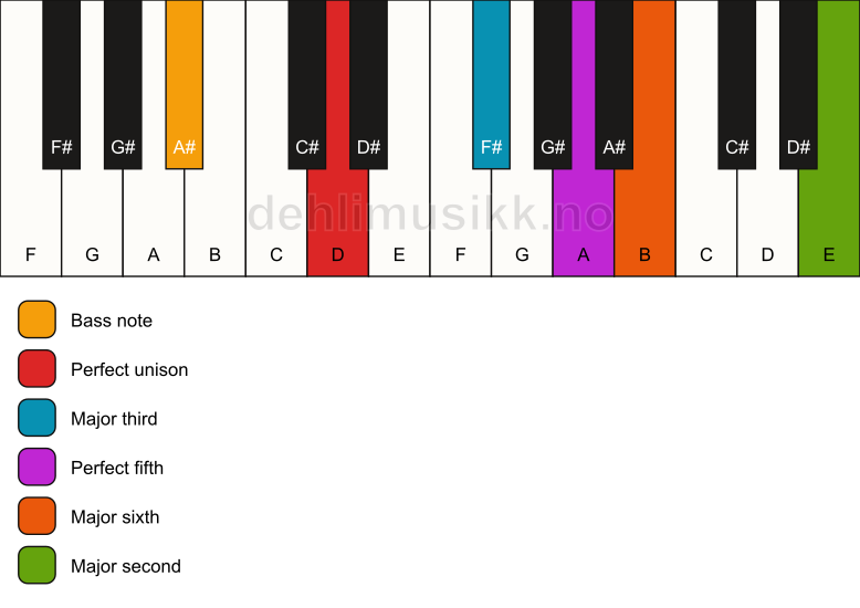 Piano keyboard showing the notes for a D 6(add9)/A# chord