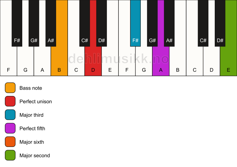 Piano keyboard showing the notes for a D 6(add9)/B chord