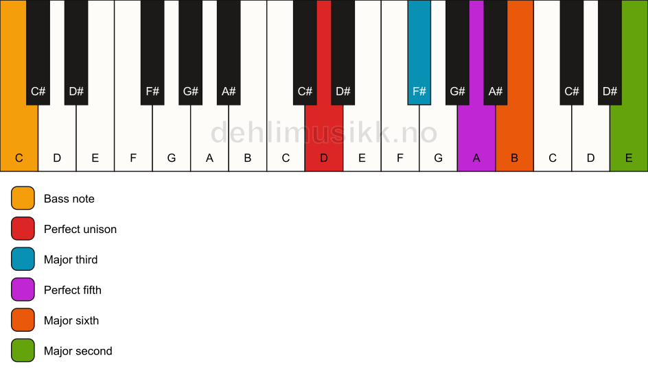 Piano keyboard showing the notes for a D 6(add9)/C chord