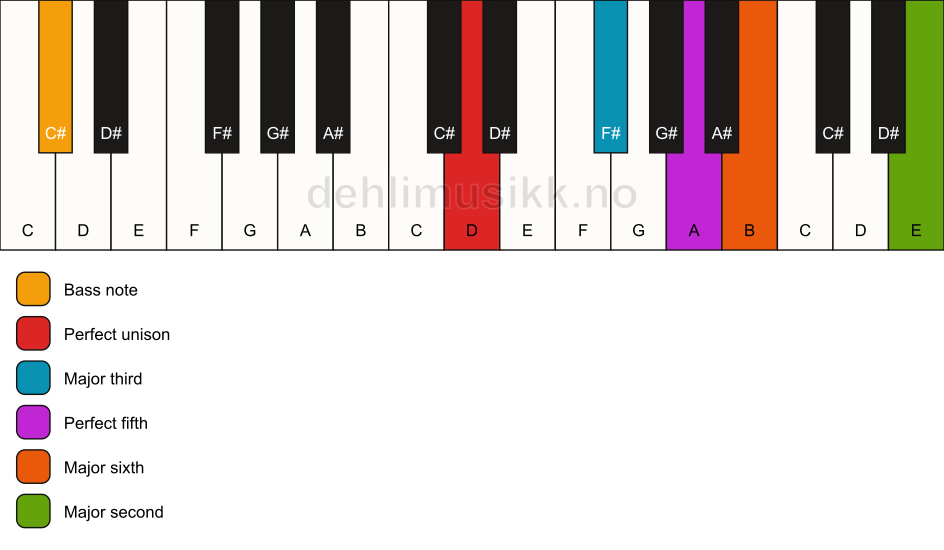 Piano keyboard showing the notes for a D 6(add9)/C# chord