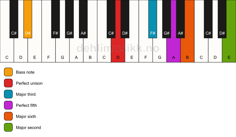 Piano keyboard showing the notes for a D 6(add9)/D# chord