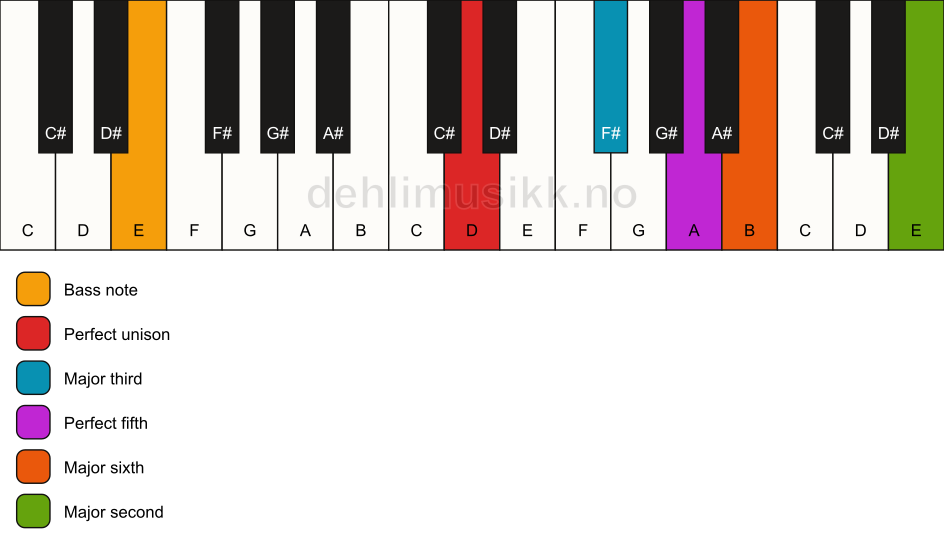 Piano keyboard showing the notes for a D 6(add9)/E chord