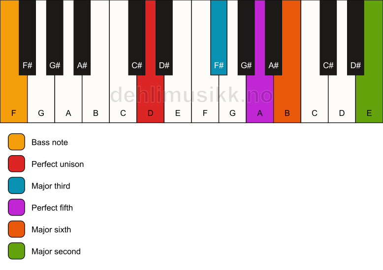 Piano keyboard showing the notes for a D 6(add9)/F chord