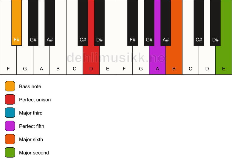 Piano keyboard showing the notes for a D 6(add9)/F# chord