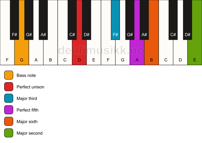 Piano keyboard showing the notes for a D 6(add9)/G chord