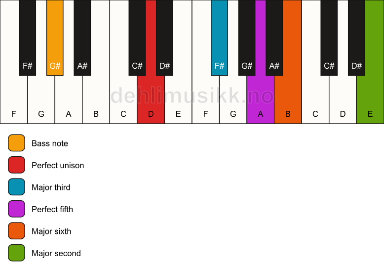 Piano keyboard showing the notes for a D 6(add9)/G# chord