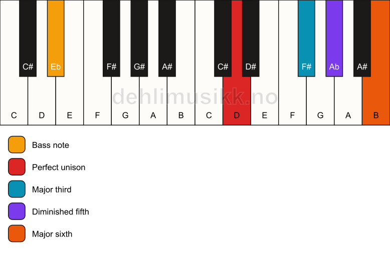 Piano keyboard showing the notes for a D 6(b5)/Eb chord