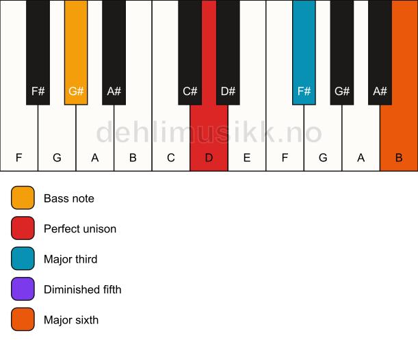 Piano keyboard showing the notes for a D 6(b5)/G# chord