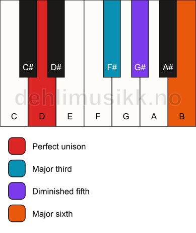 Piano keyboard showing the notes for a D 6(b5) chord
