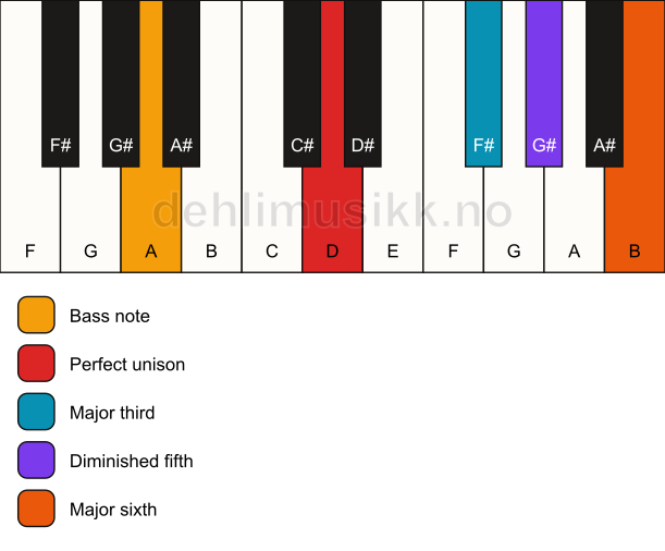 Piano keyboard showing the notes for a D 6(b5)/A chord