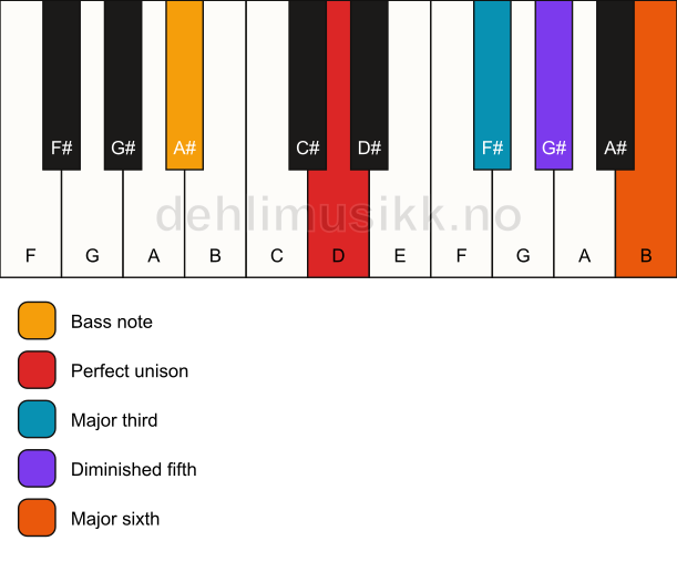 Piano keyboard showing the notes for a D 6(b5)/A# chord