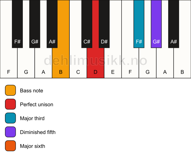 Piano keyboard showing the notes for a D 6(b5)/B chord