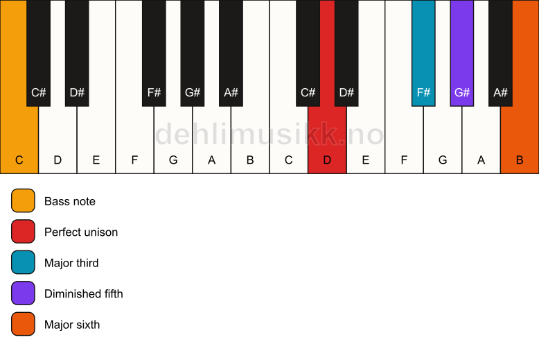 Piano keyboard showing the notes for a D 6(b5)/C chord