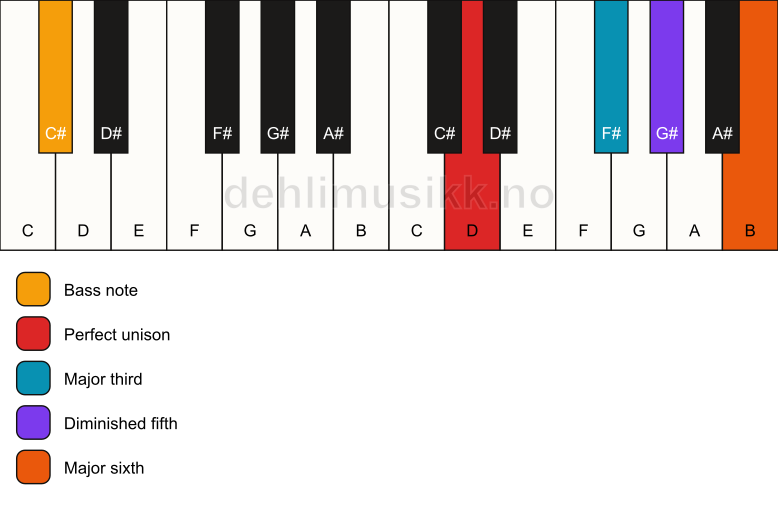 Piano keyboard showing the notes for a D 6(b5)/C# chord