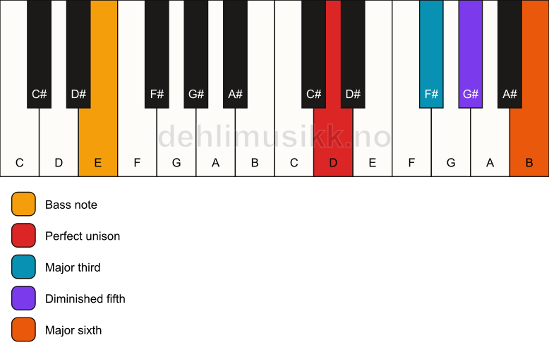 Piano keyboard showing the notes for a D 6(b5)/E chord