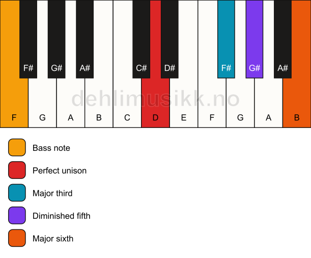 Piano keyboard showing the notes for a D 6(b5)/F chord