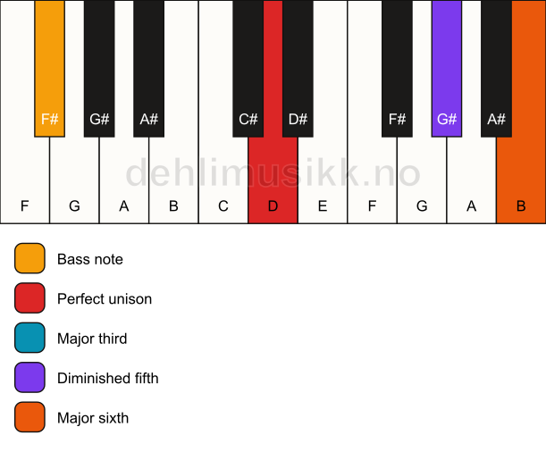 Piano keyboard showing the notes for a D 6(b5)/F# chord