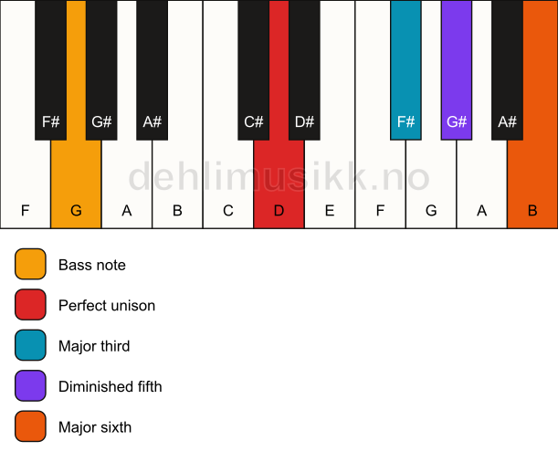 Piano keyboard showing the notes for a D 6(b5)/G chord