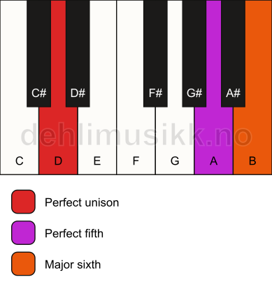 Piano keyboard showing the notes for a D 6(sus) chord