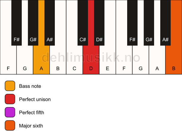 Piano keyboard showing the notes for a D 6(sus)/A chord