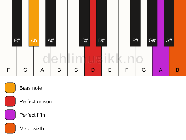 Piano keyboard showing the notes for a D 6(sus)/Ab chord
