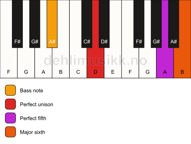 Piano keyboard showing the notes for a D 6(sus)/A# chord