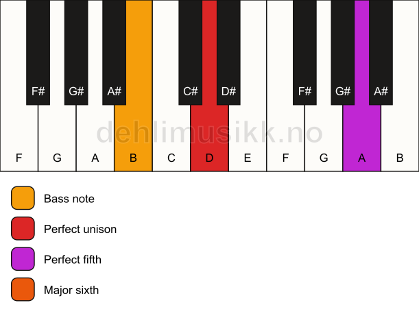 Piano keyboard showing the notes for a D 6(sus)/B chord