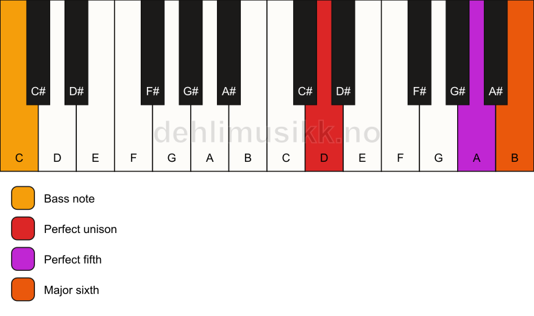 Piano keyboard showing the notes for a D 6(sus)/C chord