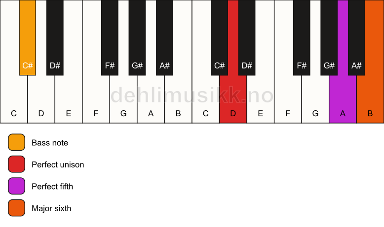 Piano keyboard showing the notes for a D 6(sus)/C# chord
