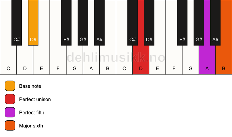 Piano keyboard showing the notes for a D 6(sus)/D# chord