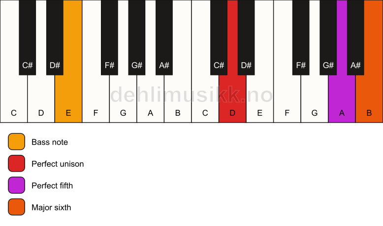 Piano keyboard showing the notes for a D 6(sus)/E chord