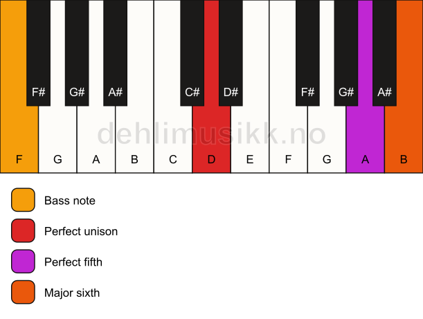 Piano keyboard showing the notes for a D 6(sus)/F chord