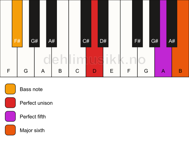 Piano keyboard showing the notes for a D 6(sus)/F# chord