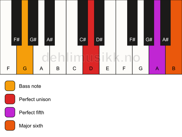 Piano keyboard showing the notes for a D 6(sus)/G chord