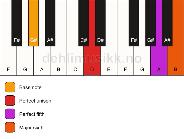 Piano keyboard showing the notes for a D 6(sus)/G# chord
